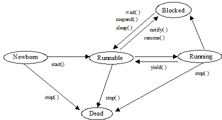 /images/posts/multithreading-in-java/thread-lifecycle.png